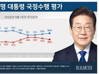 李大統領の支持率が3週間「上昇」…与党は “性的不祥事”の影響により「下落」＝韓国