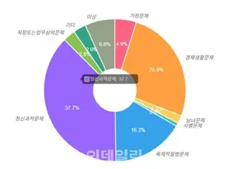 9月10日「自殺予防デー」…自殺率世界1位の韓国、1時間に1．6人が命を絶つ