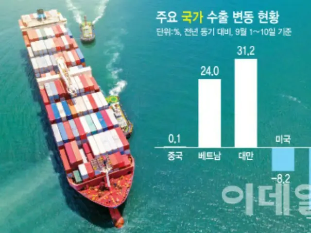 9月に入って対米輸出がマイナス21.5%に急減…米関税ショックの影響鮮明＝韓国報道