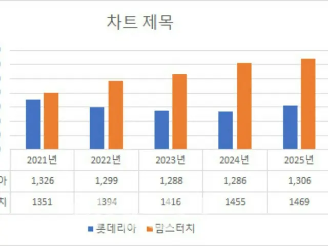 Kバーガー、バーガー・美食の本場である米国・日本で初期の「旋風」＝韓国