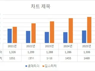 Kバーガー、バーガー・美食の本場である米国・日本で初期の「旋風」＝韓国