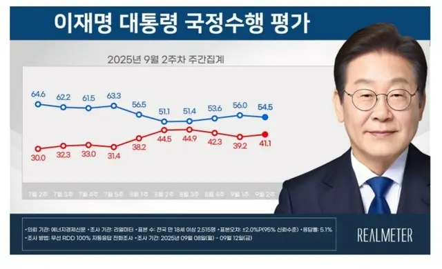 李大統領と与党の支持率が共に「下落」…最大野党は3週連続「上昇」＝韓国