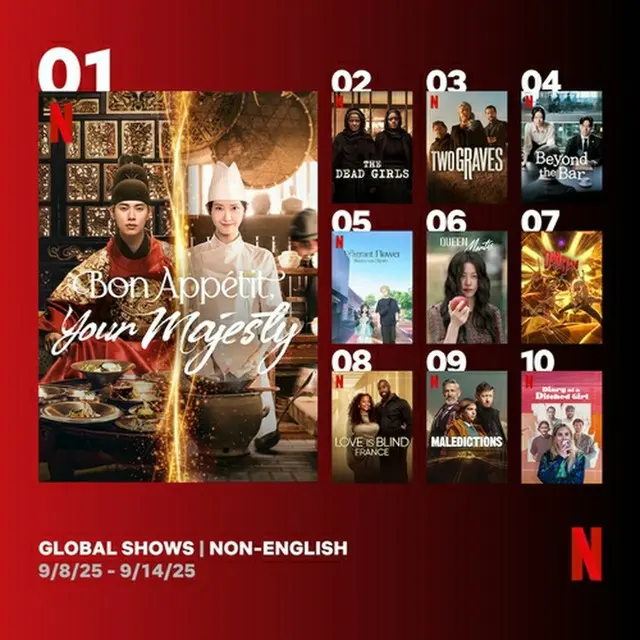 ドラマ「暴君のシェフ」が９月８～１４日のネットフリックステレビ非英語部門１位を記録した（ＴＵＤＵＭより）＝（聯合ニュース）≪転載・転用禁止≫