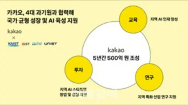 AI産業を全国拡大へ、カカオが500億ウォンを投資＝韓国