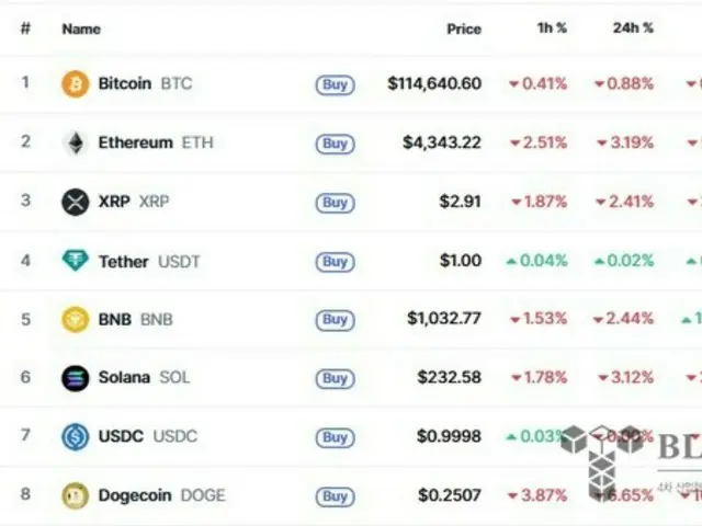 米利下げ効果薄れ暗号資産一斉下落…イーサリアム3.19％・リップル2.41％
