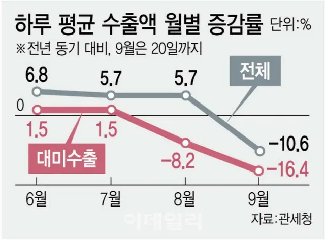 月別の1日平均の輸出額の推移グラフ（単位：％）