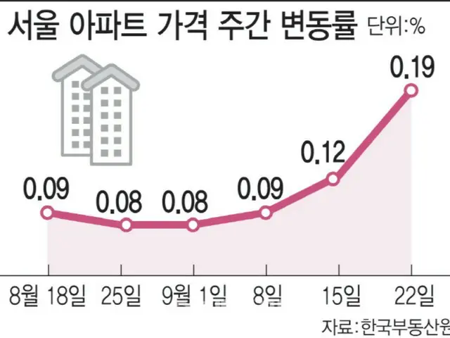 ソウルのマンション価格、上昇幅が拡大…韓国銀行「供給対策を講じている安心感を与えるべき」＝韓国報道