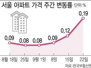 ソウルのマンション価格、上昇幅が拡大…韓国銀行「供給対策を講じている安心感を与えるべき」＝韓国報道