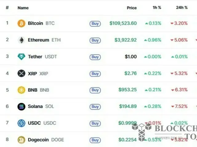 差益売りで仮想通貨急落…ソラナは7.5％安の194ドル