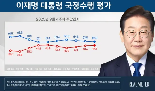 李大統領の支持率が3週連続「下落」＝韓国