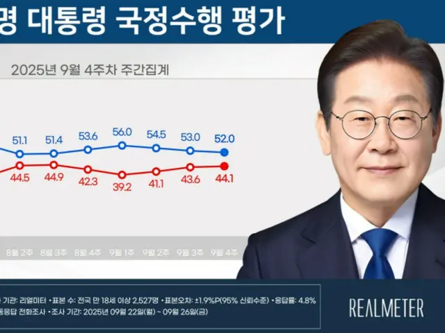 李大統領の支持率が3週連続「下落」＝韓国