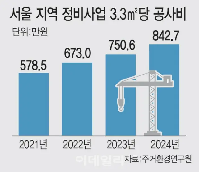 「再建築やめるか」ソウル坪当たり工事費1,000万ウォン…分担金「爆弾」＝韓国