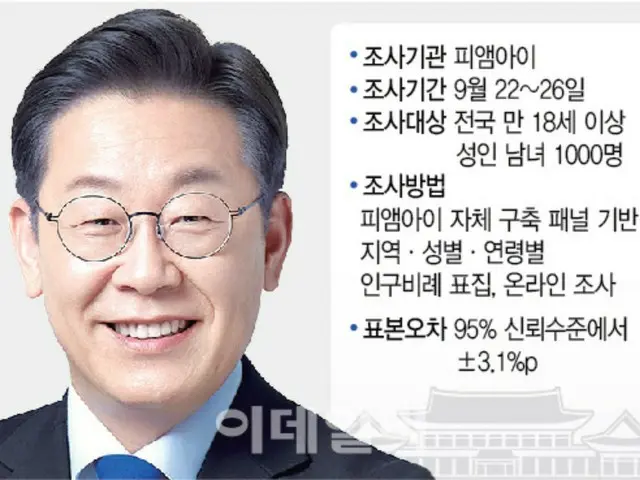 「李政権、うまくやっている」57%…国民統合は依然として課題＝韓国