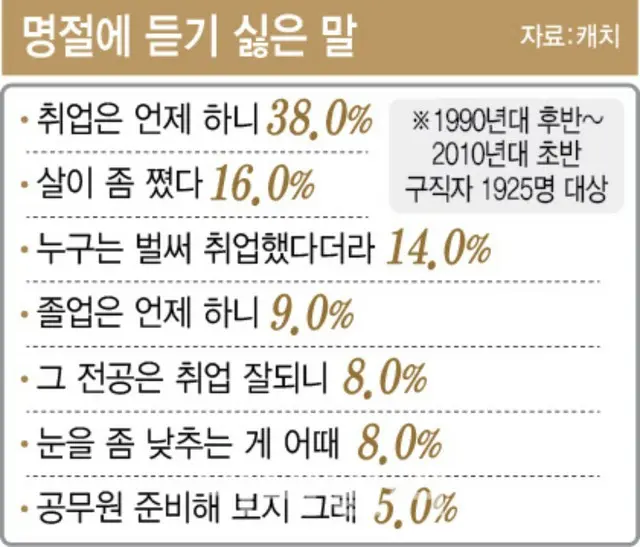 「就職・結婚の質問はしないで」…名節を恐れるMZ世代＝韓国