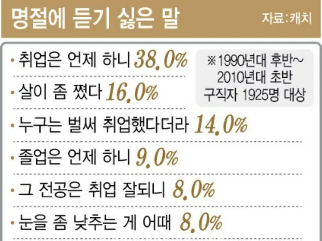 「就職・結婚の質問はしないで」…名節を恐れるMZ世代＝韓国