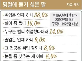「就職・結婚の質問はしないで」…名節を恐れるMZ世代＝韓国