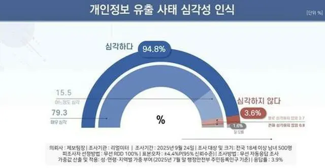 世論調査会社のリアルメーターが１８歳以上の５００人実施した調査で９４．８％が、個人情報流出が「深刻だと受け止めている」と答えた（同社提供）＝（聯合ニュース）≪転載・転用禁止≫