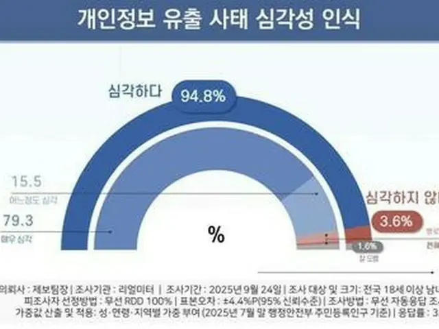 韓国国民の９２％　個人情報流出「被害の有無にかかわらず不安」