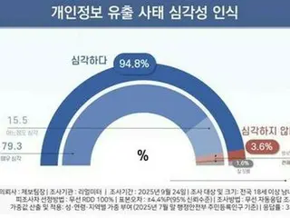 韓国国民の９２％　個人情報流出「被害の有無にかかわらず不安」