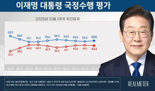 李大統領の支持率がひと月ぶりに「上昇」＝韓国
