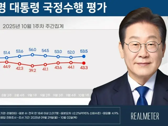李大統領の支持率がひと月ぶりに「上昇」＝韓国