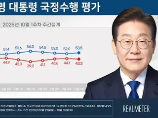 李大統領の支持率がひと月ぶりに「上昇」＝韓国