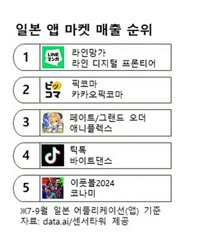 「ＬＩＮＥマンガ」が日本で７～９月期のアプリ売上高トップを記録した（ネイバーウェブトゥーン提供）＝（聯合ニュース）≪転載・転用禁止≫