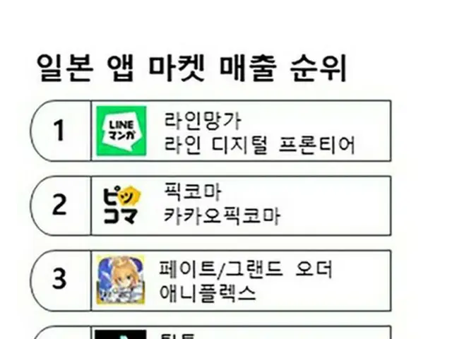 ＬＩＮＥマンガ　７～９月期も日本アプリ市場で売上高トップに