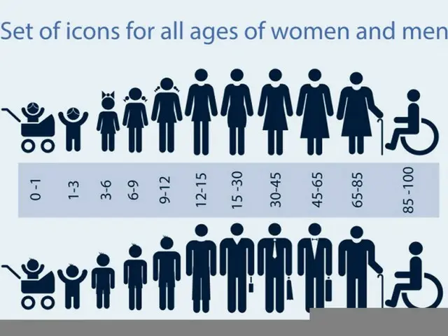 100年ぶり「20代より70代以上が多い」…4年連続で20代が「減少」＝韓国