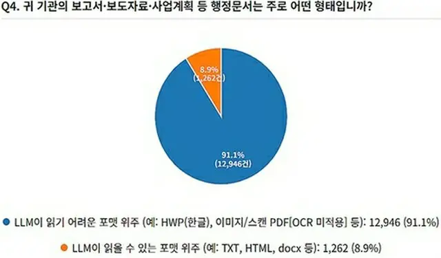 行政文書の作成形式を示した円グラフ。ＡＩが認識できないフォーマットが全体の９１．１％を占めた（魏聖坤議員提供）＝（聯合ニュース）≪転載・転用禁止≫
