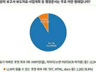 韓国公務員の約７割が業務にＡＩ使用　文書作成形式で課題も