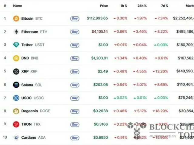 米中貿易摩擦が再燃、暗号資産が一斉下落…バイナンスコインは8％急落