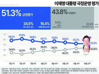李大統領の支持率が3度にわたり「下落」＝韓国