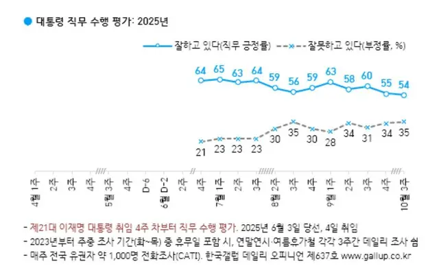 李在明大統領の支持率が就任以来の「最低値」＝韓国