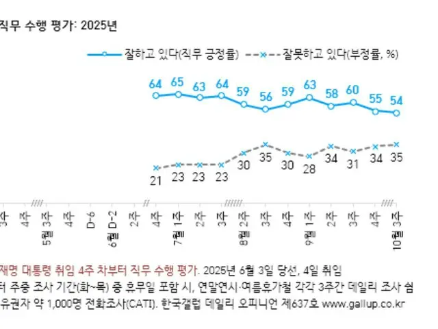 李在明大統領の支持率が就任以来の「最低値」＝韓国