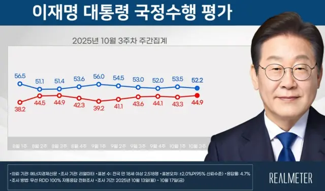 李在明大統領の支持率が再び「下落」＝韓国