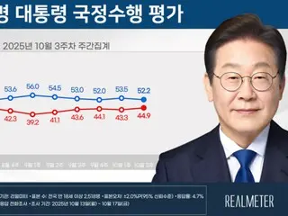 李在明大統領の支持率が再び「下落」＝韓国