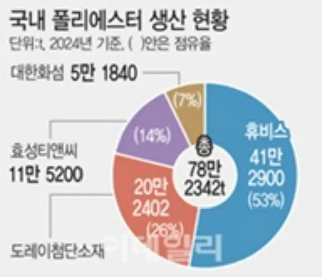 不況の化学繊維業界、技術力で差別化へ努力＝韓国