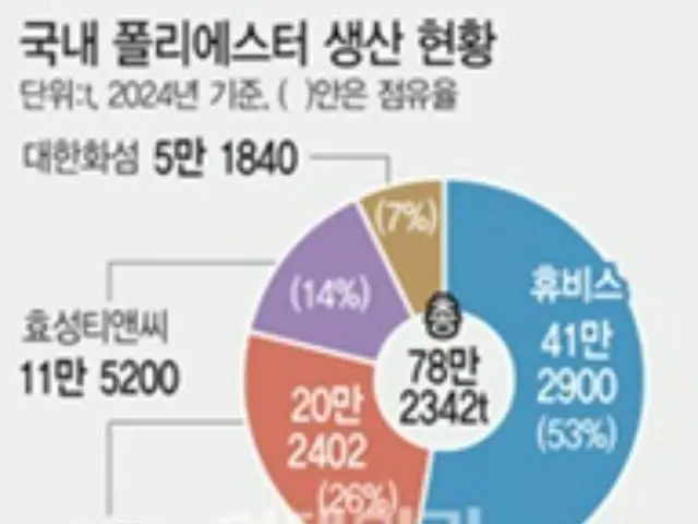 不況の化学繊維業界、技術力で差別化へ努力＝韓国