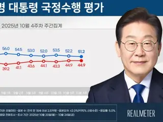 李大統領の支持率が2週連続で「下落」…与党も2週連続「下落」＝韓国