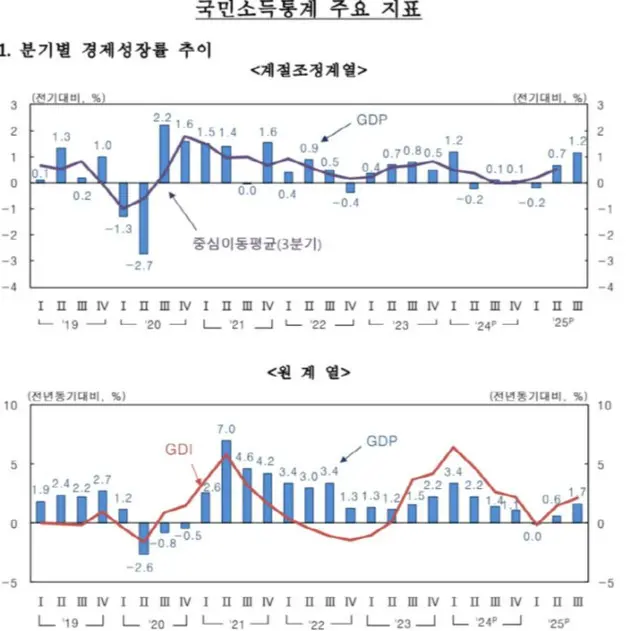 輸出・消費・設備投資の「三拍子好調」… 第3四半期の成長率、韓国銀行の予測を上回る＝韓国