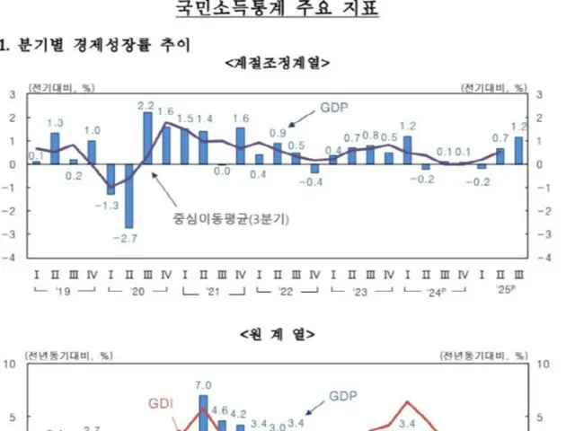輸出・消費・設備投資の「三拍子好調」… 第3四半期の成長率、韓国銀行の予測を上回る＝韓国