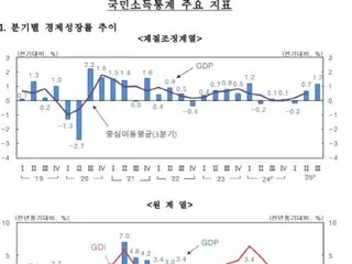 輸出・消費・設備投資の「三拍子好調」… 第3四半期の成長率、韓国銀行の予測を上回る＝韓国