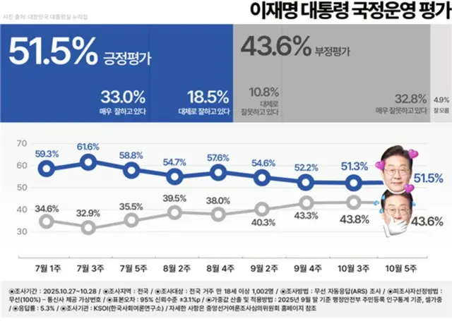 李大統領の支持率が3回連続の「下落」から小幅の「上昇」に＝韓国