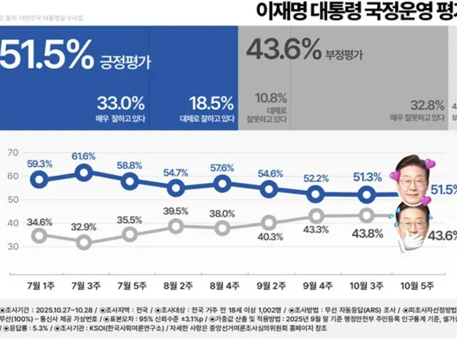 李大統領の支持率が3回連続の「下落」から小幅の「上昇」に＝韓国
