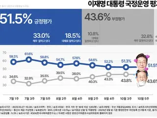 李大統領の支持率が3回連続の「下落」から小幅の「上昇」に＝韓国