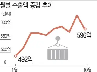 半導体の好況に加えて米関税交渉合意も…過去最高の輸出実績が目前に＝韓国報道