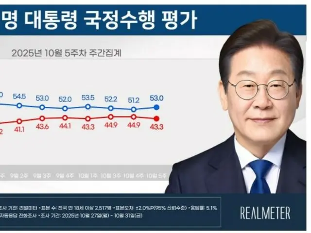 李大統領の支持率が「3週間ぶり」上昇…APEC「実用外交」が影響＝韓国