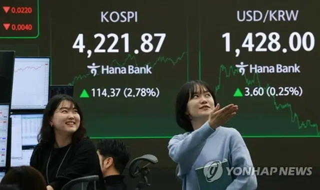 ソウルのハナ銀行本店にあるディーリングルームのモニターに表示されたＫＯＳＰＩの終値＝３日、ソウル（聯合ニュース）