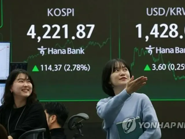 韓国総合株価指数が２．７８％上昇　史上初の４２００超え